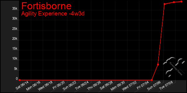 Last 31 Days Graph of Fortisborne