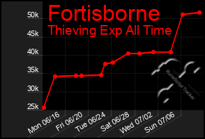 Total Graph of Fortisborne