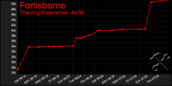 Last 31 Days Graph of Fortisborne