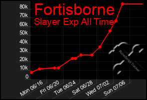 Total Graph of Fortisborne