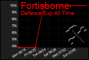 Total Graph of Fortisborne