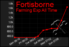 Total Graph of Fortisborne