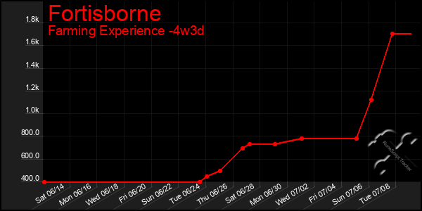 Last 31 Days Graph of Fortisborne