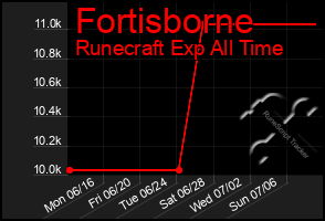 Total Graph of Fortisborne