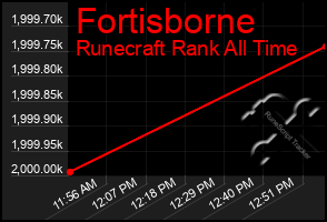 Total Graph of Fortisborne