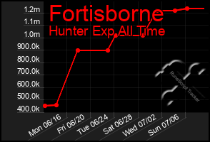 Total Graph of Fortisborne