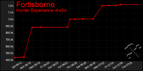 Last 31 Days Graph of Fortisborne