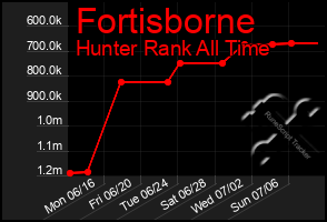 Total Graph of Fortisborne