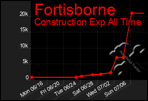 Total Graph of Fortisborne