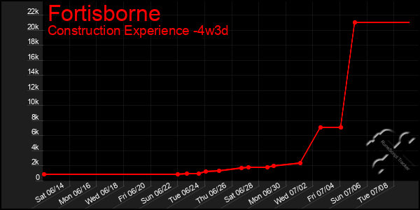 Last 31 Days Graph of Fortisborne