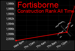 Total Graph of Fortisborne