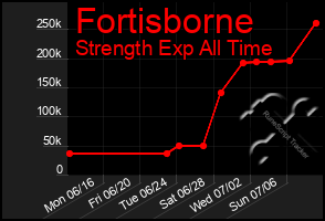 Total Graph of Fortisborne