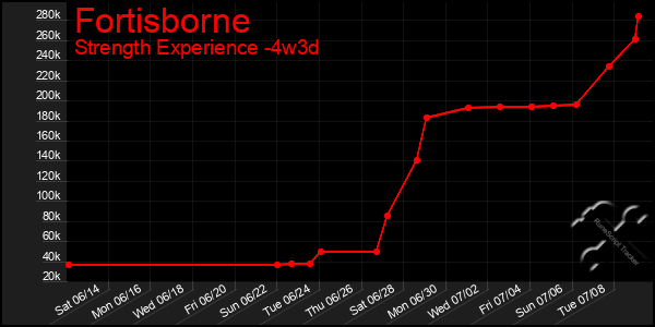 Last 31 Days Graph of Fortisborne