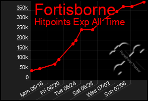 Total Graph of Fortisborne