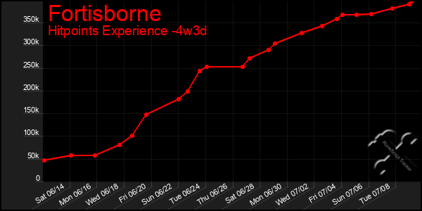 Last 31 Days Graph of Fortisborne