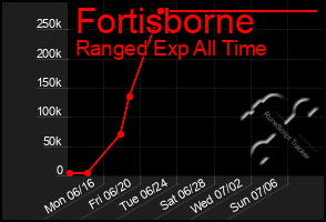 Total Graph of Fortisborne