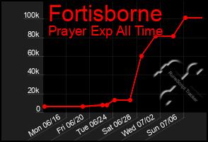 Total Graph of Fortisborne