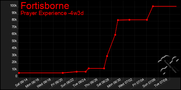 Last 31 Days Graph of Fortisborne