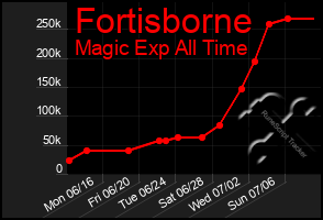 Total Graph of Fortisborne