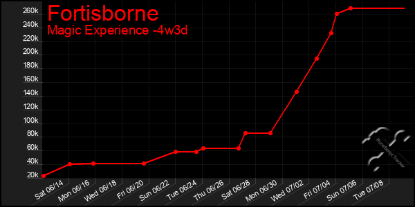 Last 31 Days Graph of Fortisborne