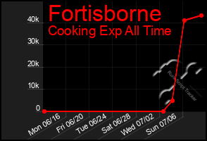 Total Graph of Fortisborne