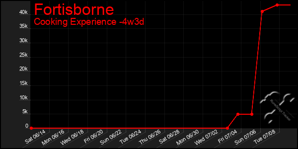Last 31 Days Graph of Fortisborne