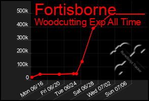 Total Graph of Fortisborne