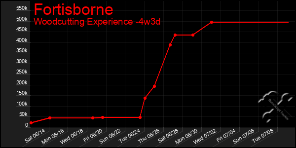 Last 31 Days Graph of Fortisborne