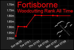 Total Graph of Fortisborne