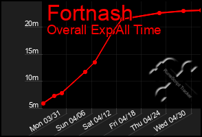 Total Graph of Fortnash