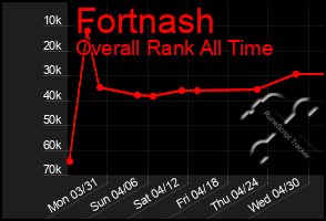 Total Graph of Fortnash