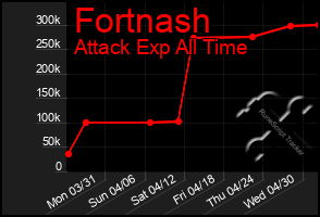 Total Graph of Fortnash