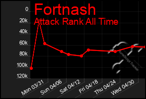 Total Graph of Fortnash