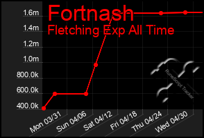 Total Graph of Fortnash