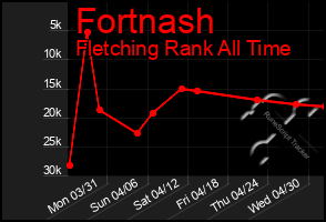 Total Graph of Fortnash