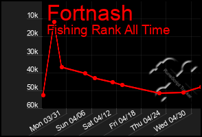 Total Graph of Fortnash