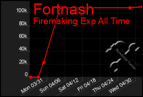 Total Graph of Fortnash