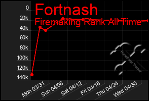 Total Graph of Fortnash