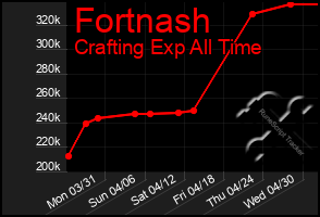 Total Graph of Fortnash