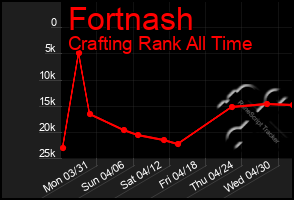 Total Graph of Fortnash