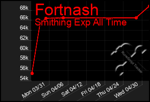 Total Graph of Fortnash