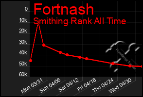 Total Graph of Fortnash