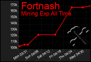 Total Graph of Fortnash