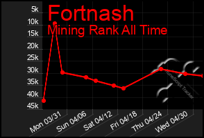 Total Graph of Fortnash