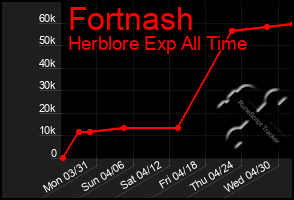 Total Graph of Fortnash