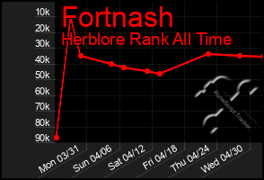 Total Graph of Fortnash