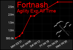 Total Graph of Fortnash