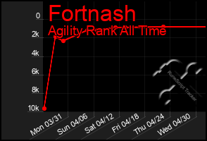 Total Graph of Fortnash