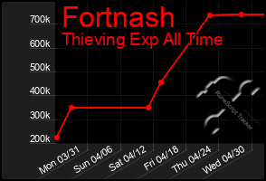 Total Graph of Fortnash