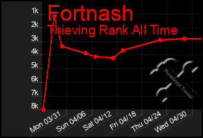 Total Graph of Fortnash